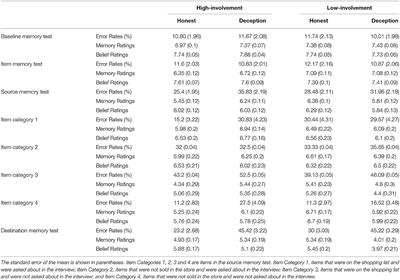 Involvement Modulates the Effects of Deception on Memory in Daily Life